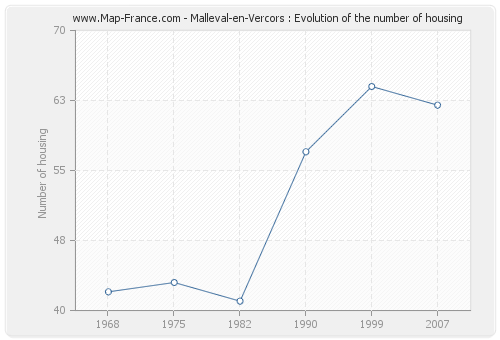 Malleval-en-Vercors : Evolution of the number of housing