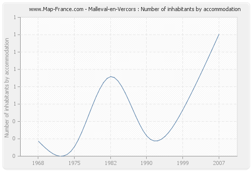 Malleval-en-Vercors : Number of inhabitants by accommodation