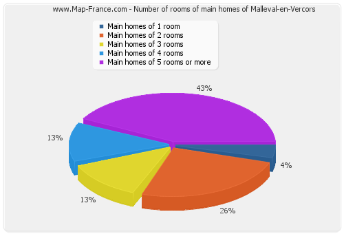 Number of rooms of main homes of Malleval-en-Vercors