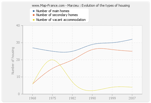 Marcieu : Evolution of the types of housing