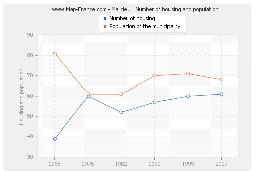 Marcieu : Number of housing and population