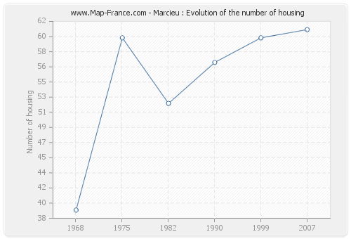 Marcieu : Evolution of the number of housing