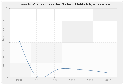 Marcieu : Number of inhabitants by accommodation