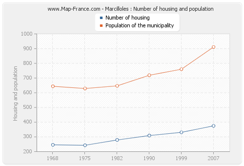 Marcilloles : Number of housing and population