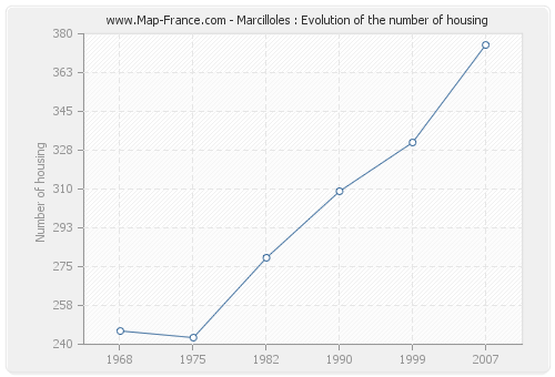 Marcilloles : Evolution of the number of housing