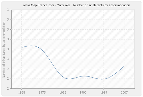 Marcilloles : Number of inhabitants by accommodation