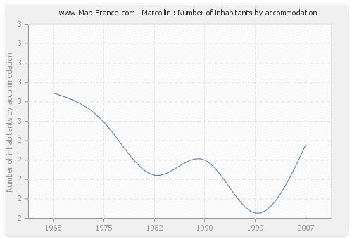 Marcollin : Number of inhabitants by accommodation