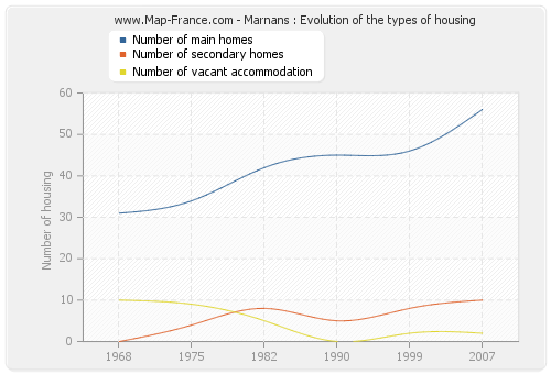 Marnans : Evolution of the types of housing