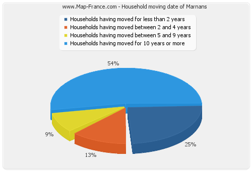 Household moving date of Marnans