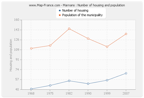 Marnans : Number of housing and population