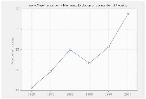 Marnans : Evolution of the number of housing