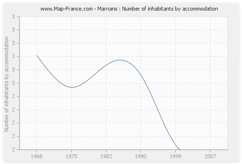 Marnans : Number of inhabitants by accommodation