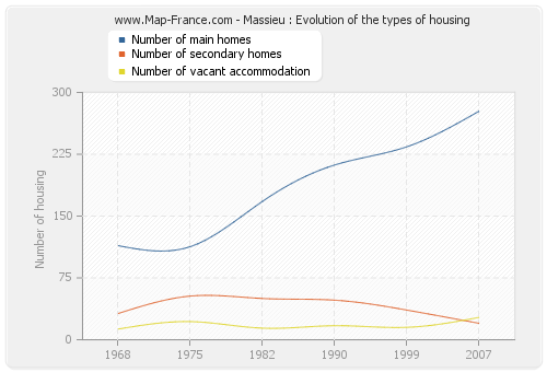 Massieu : Evolution of the types of housing