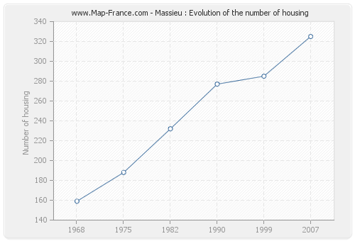 Massieu : Evolution of the number of housing