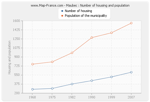 Maubec : Number of housing and population