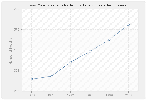 Maubec : Evolution of the number of housing