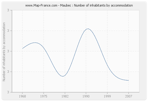 Maubec : Number of inhabitants by accommodation