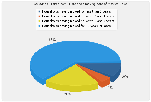 Household moving date of Mayres-Savel