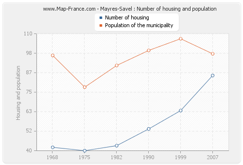 Mayres-Savel : Number of housing and population