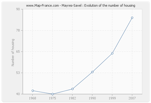 Mayres-Savel : Evolution of the number of housing