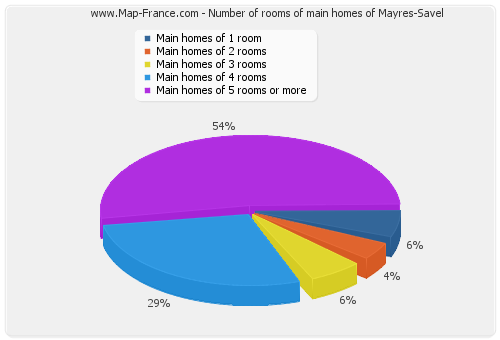 Number of rooms of main homes of Mayres-Savel