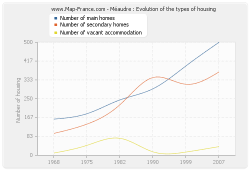 Méaudre : Evolution of the types of housing