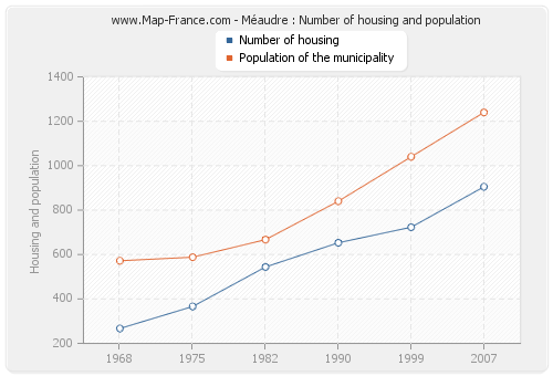 Méaudre : Number of housing and population