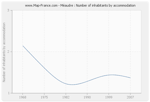 Méaudre : Number of inhabitants by accommodation