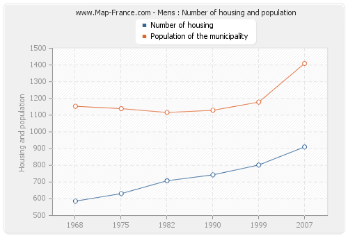 Mens : Number of housing and population
