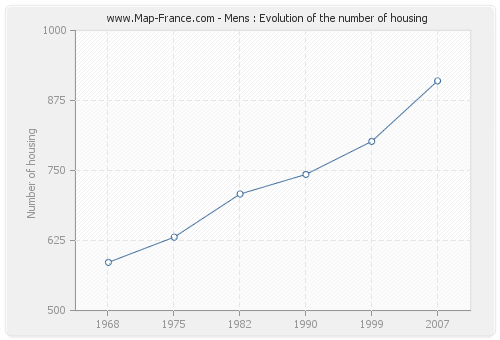 Mens : Evolution of the number of housing