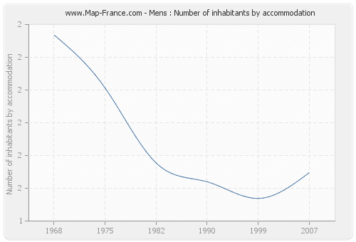 Mens : Number of inhabitants by accommodation