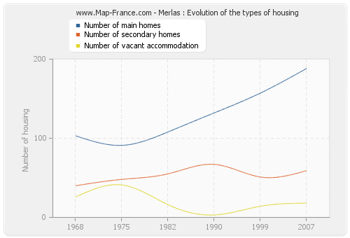 Merlas : Evolution of the types of housing