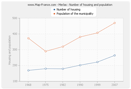 Merlas : Number of housing and population