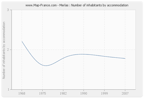 Merlas : Number of inhabitants by accommodation