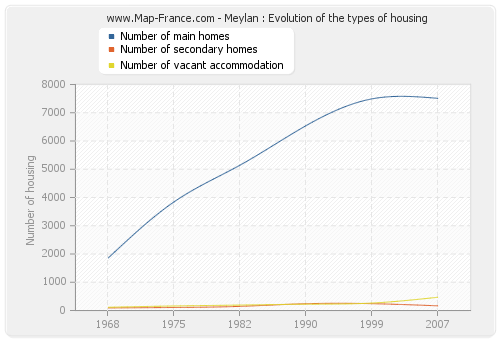 Meylan : Evolution of the types of housing