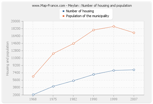 Meylan : Number of housing and population