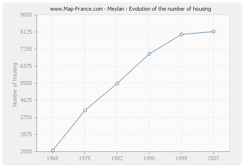 Meylan : Evolution of the number of housing