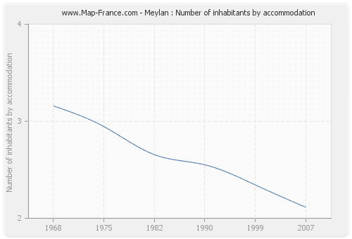 Meylan : Number of inhabitants by accommodation