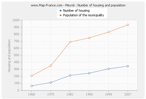Meyrié : Number of housing and population