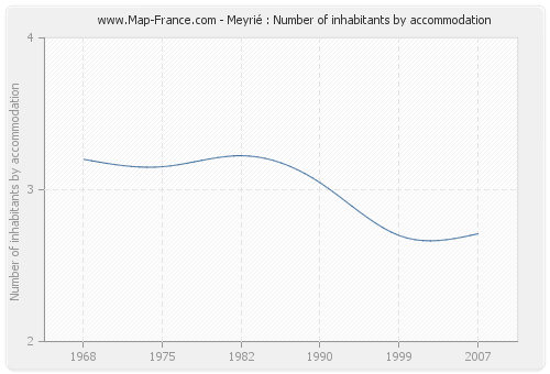 Meyrié : Number of inhabitants by accommodation