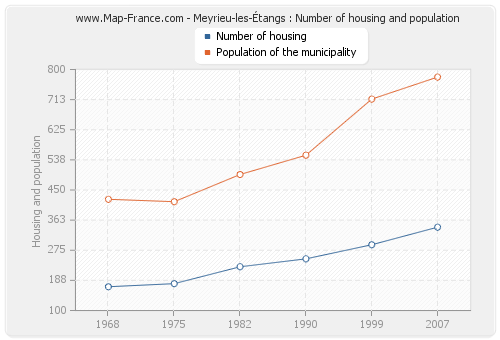 Meyrieu-les-Étangs : Number of housing and population