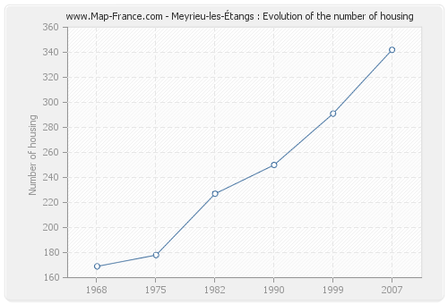 Meyrieu-les-Étangs : Evolution of the number of housing