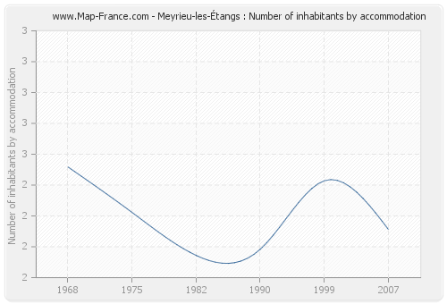 Meyrieu-les-Étangs : Number of inhabitants by accommodation