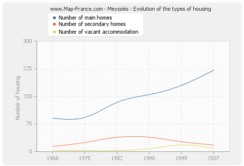 Meyssiès : Evolution of the types of housing