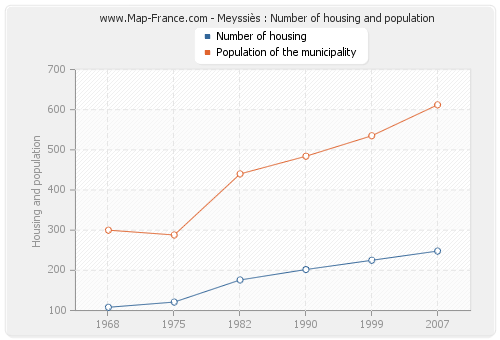 Meyssiès : Number of housing and population