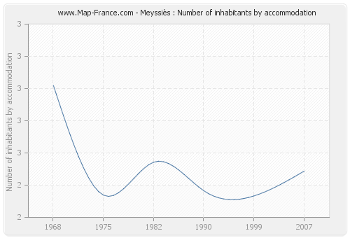 Meyssiès : Number of inhabitants by accommodation