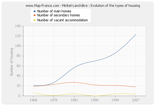 Miribel-Lanchâtre : Evolution of the types of housing