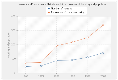 Miribel-Lanchâtre : Number of housing and population