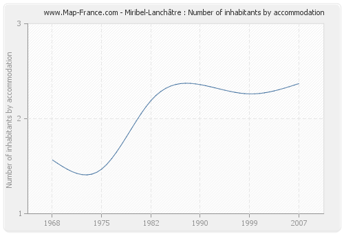 Miribel-Lanchâtre : Number of inhabitants by accommodation