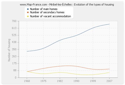 Miribel-les-Échelles : Evolution of the types of housing